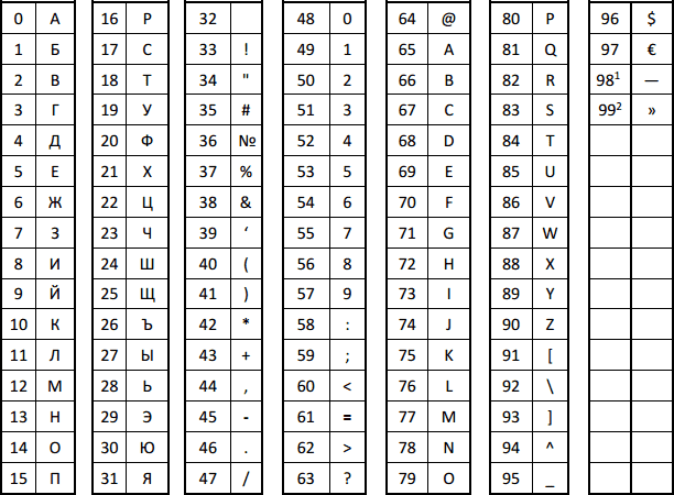 Таблица кодов символов Атол 90 Ф